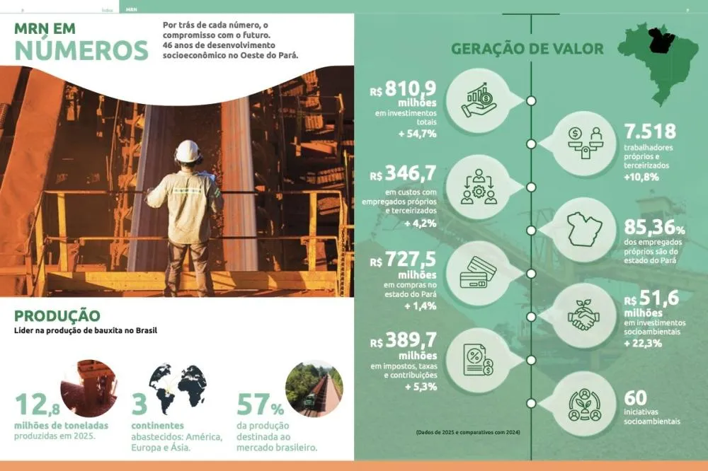 Dadoa moatram crescimento da MRN e impacto positivo da economia da regi&atilde;o - Ascom/MRN